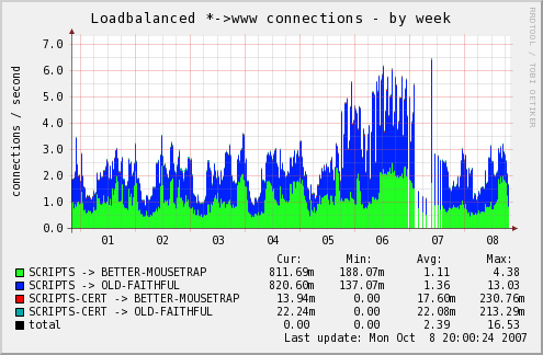 trunk/locker/doc/cluedump/not-forward-cps_www-week.png